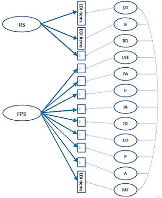 Psychometric Properties of the Eating Disorder Inventory-3 (EDI-3) in Chilean Youth